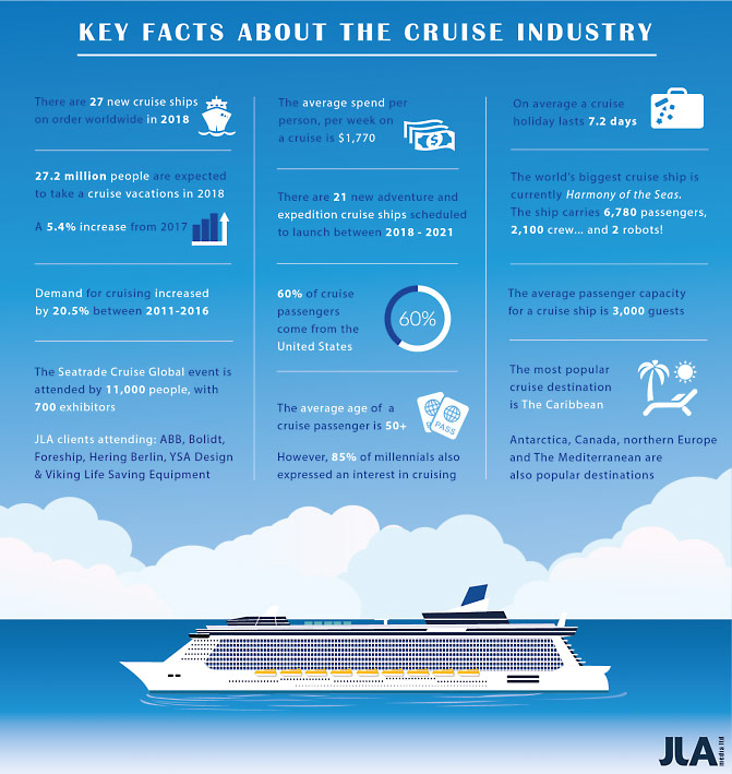 Cruise industry infographic