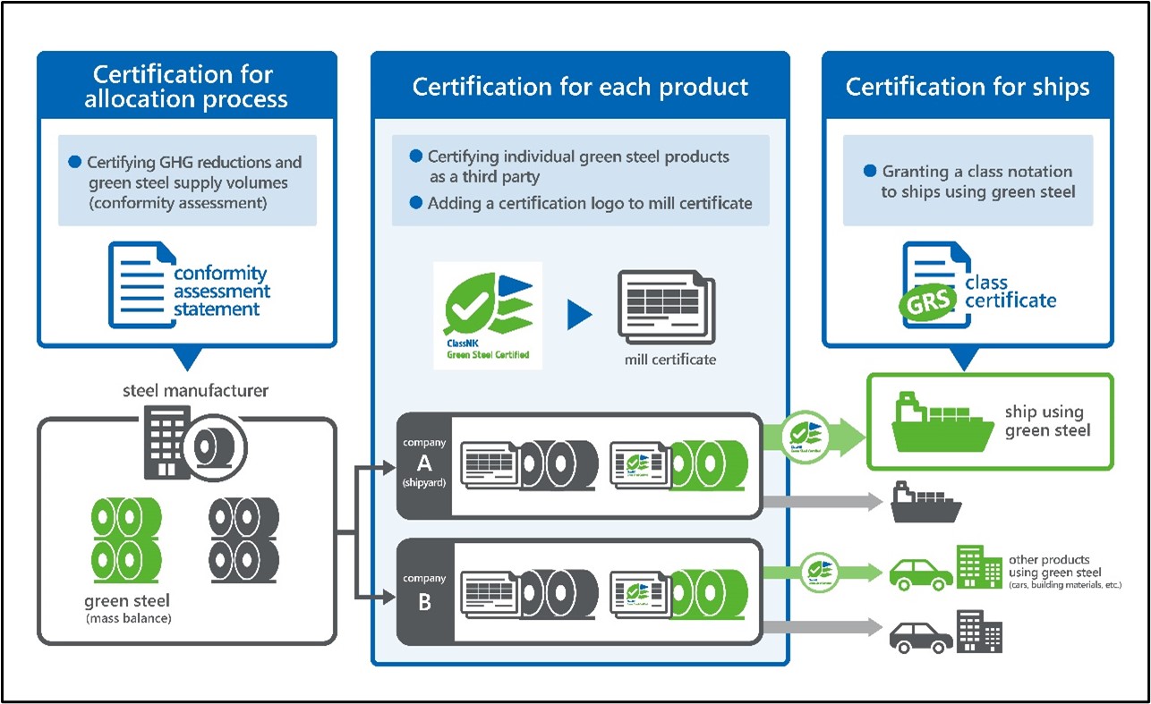 ClassNK launches third-party certification service for individual green ...